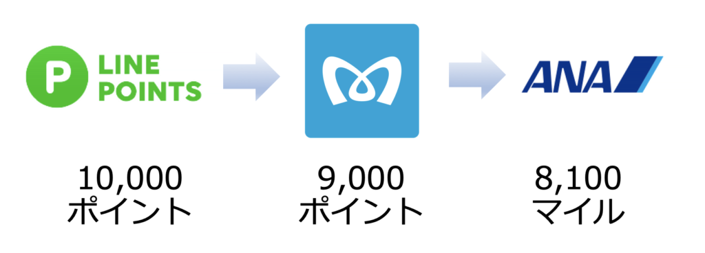 LINEポイントは東京メトロポイント、ANAマイルに変換可能