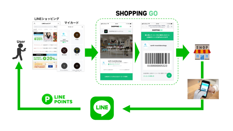 「LINEポイント」がもらえる 「SHOPPING GO」