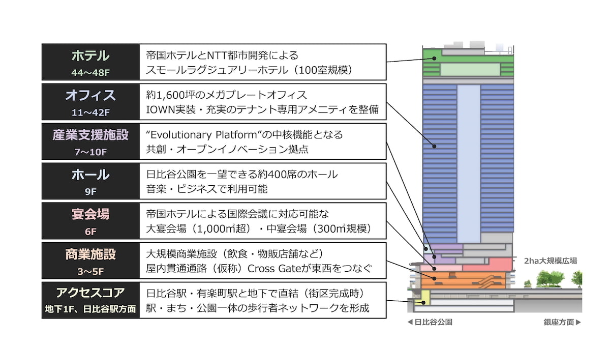NTT日比谷タワー 用途構成図