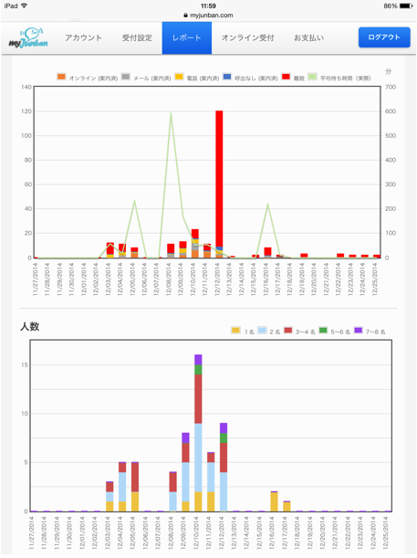 直近1週間、4週間グラフと月別ご利用データの詳細がCSVでダウンロード