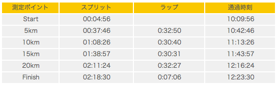 第24回仙台国際ハーフマラソン 杜の都ハーフ2014    タイムリスト   ランナーズアップデート